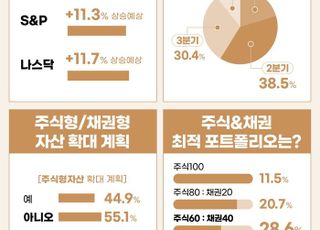 삼성證 슈퍼리치 선정 올해 금융시장 사자성어 ‘오리무중·교토삼굴’