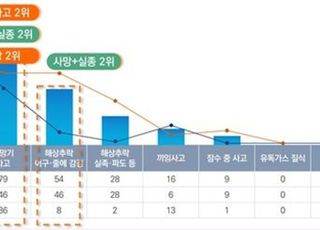 해상 안전사고 78%는 ‘줄·그물’ 사고…“안전 수칙 준수해야”