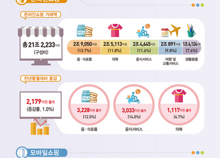 11월 온라인쇼핑 1.0%↑…‘티메프 여파’로 증가세 둔화