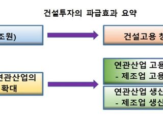 건설산업 5조원 투자 시 전 산업 5만4000명 고용 효과…5조1000억원 산업 생산 효과도