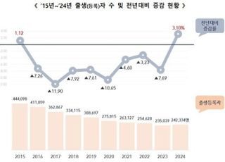 작년 주민등록 출생자 수 24만2334명…9년만에 반등