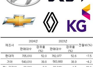 "지겹게도 안 팔린 작년"… 내수 절벽 선 완성차 5사 (종합)