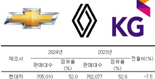 "지겹게도 안 팔린 작년"… 내수 절벽 선 완성차 5사 (종합)