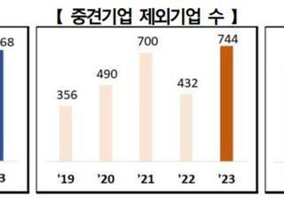 중견기업, 기업 수·매출·자산 등 외형적 성장…매출 1조 원 이상 기업 비중↓ 질적성장 미흡