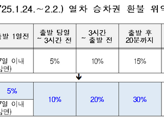 코레일, 설 명절 승차권 취소하면 위약금 2배…“노쇼 피해 방지”