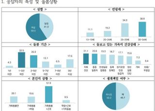 경기도, 가족돌봄 청소년·청년 절반은 '돌봄·근로 병행…가족 생계까지 책임'