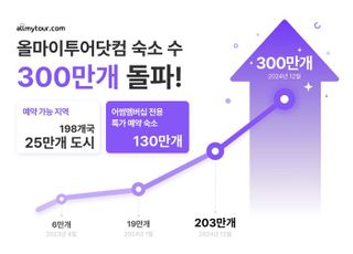 올마이투어닷컴, 보유 숙소 300만개 돌파…국내 OTA 업계 최다