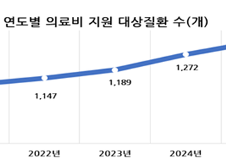 희귀질환자 의료비 지원 대상 확대…‘치료 접근성’ 향상 기대