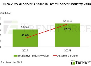 "올해 서버 산업 가치서 AI 서버 비중 72%…전년비 5%p↑"