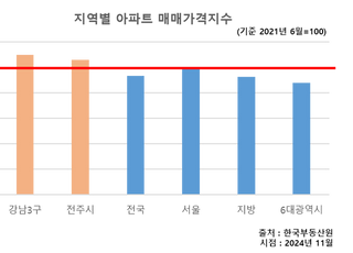 전주 아파트 매매가격지수, ‘강남3구’ 수준…“수요 대비 신축 공급 부족”