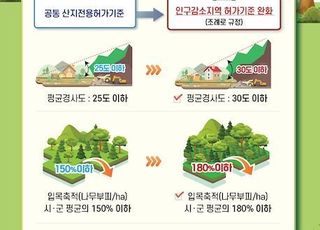 산림청, 산지전용허가기준 최대 20%까지 완화