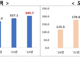 작년 외국인투자 346억 달러…대내외 불확실성에도 최대 실적