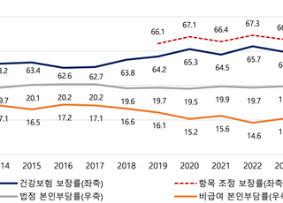 2023년 건강보험 보장률 64.9%…연간 총 진료비 133조원 넘어