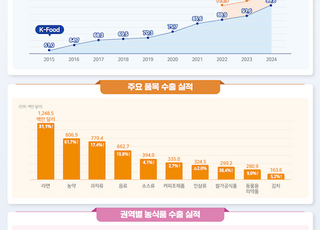 지난해 K-Food+ 수출액 130억 달러…역대 최대