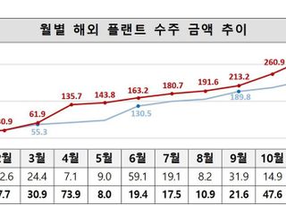 지난해 해외 플랜트 수주 12.7%↑ 341억 달러…2년 연속 300억 달러 돌파