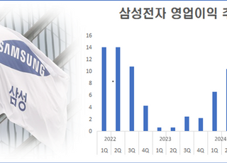 삼성전자, 4분기 영업익 6.5조... 직전 분기 대비 29% 하락