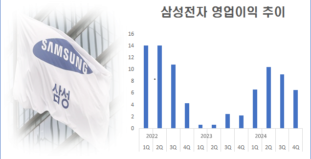 삼성전자, 4분기 영업익 6.5조... 직전 분기 대비 29% 하락