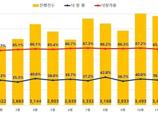 12월 아파트 경매 3500건 돌파…낙찰률·낙찰가율 두 달 연속 내림세