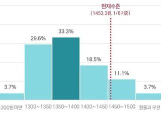 대기업 63%, 사업계획에 1300원대 환율 적용…현 수준 예측은 11% 불과