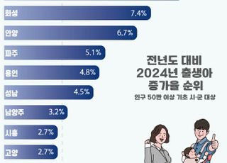 평택시, 인구 50만 이상 기초 시군 중 출생아 증가율 1위