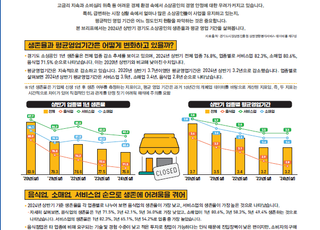 경상원, 소상공인 1년 생존율 모든 업종서 감소 추세