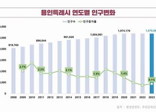 용인시 인구 순유입 994명…성남과 수원 지역 거주이동 활발