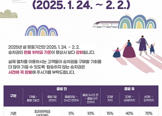 SRT 명절 승차권 위약금, 최대 2배로 강화…구매기회 확대