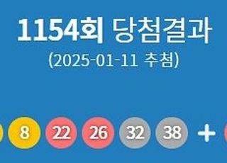 제1154회 로또 당첨번호 '4·8·22·26·32·38'번...1등 당첨 지역 어디?