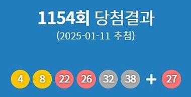 제1154회 로또 당첨번호 '4·8·22·26·32·38'번...1등 당첨 지역 어디?