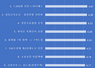 “인천 아이(i)-패스·광역 아이(i)-패스”…지난해 최고 사업으로 선정