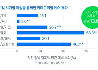 네이버 "교환·반품비 지원하자 스마트스토어 매출액 13.6% ↑"