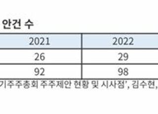 주주제안 5년새 40%↑...“올해 기업 선제대응에 소폭 감소 전망”