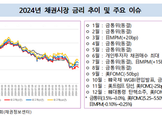작년 국채 금리 전구간 하락···美·韓 기준금리 인하 영향