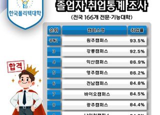 폴리텍대, 전문·기능대학 취업률 톱 10 '싹쓸이'