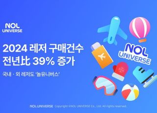 놀유니버스, 작년 국내·외 레저 구매건수 39% '쑥'