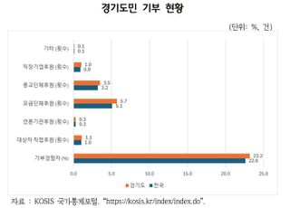 경기연구원, 기부 활성화…'기부 인센티브 도입' 해야