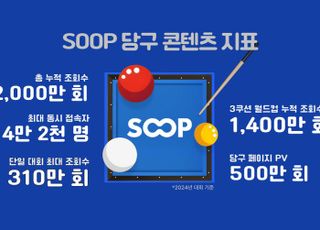 당구에 진심인 SOOP…지난해 중계 누적 조회수 2000만회