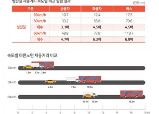 TS “빙판길서 제동거리 7배 증가…안전운전 필수”