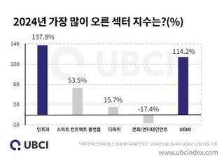 업비트 "올해 비트코인·리플 성장세 주목…인프라 역할 뚜렷"