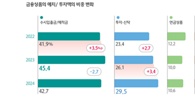 "코로나 이후 평균 금융자산 1억 돌파…저축보다 투자"