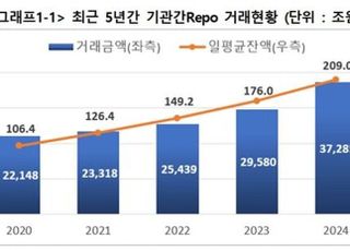 지난해 환매조건부채권 거래액 3경7천조...전년比 26%↑