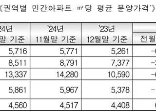 서울 아파트 분양가 6.6% 하락…3.3㎡ 당 4400만원대