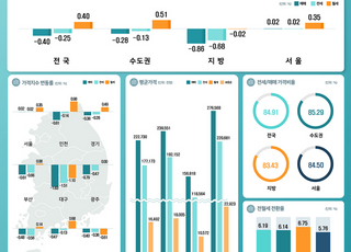 서울 오피스텔 매매가격 올랐지만…대출 규제 등으로 상승세 둔화