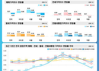 지난해 12월 전국 집값 하락 전환…“수도권 관망세·지방은 미분양”