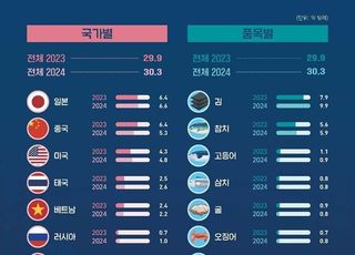 지난해 수산식품 수출액 30억 달러 돌파…1위 품목은 ‘김’