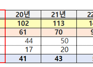 지난해 고속철도 이용객 ‘1억1658만명’…“새 노선 개통하고 KTX-청룡 달리고”