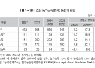 벼 재배면적 감축하면 농가소득 2.6% 상승…미달성시 1.5% 그쳐