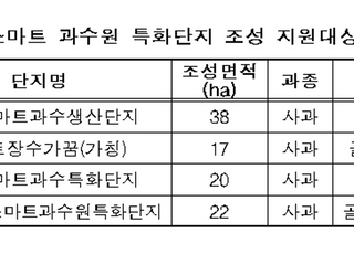 양구·장수·포항·거창, 2025년 스마트 과수원 특화단지 사업지 선정