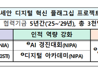 한-아세안 디지털 혁신 플래그십 프로젝트 본격 가동