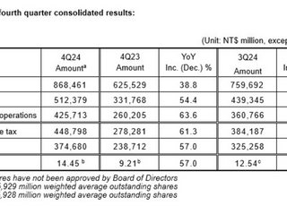 TSMC, 3분기 순이익 16조5833억…전년비 57% 증가